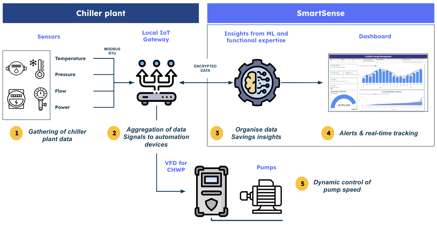 Complete SmartSense System Workflow - From Chiller Plant Sensors to Dynamic Control