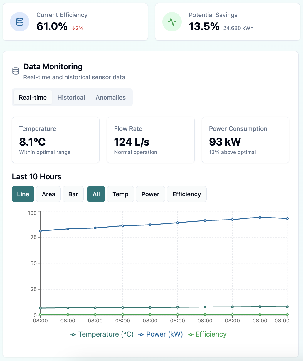 SmartSense Dashboard Interface